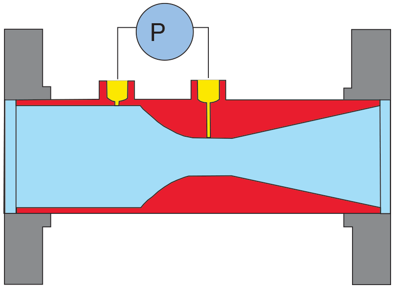 Venturi Flowmeter