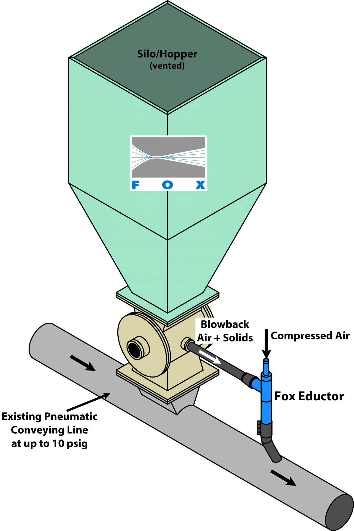 Venting Blowback from Rotary Airlocks