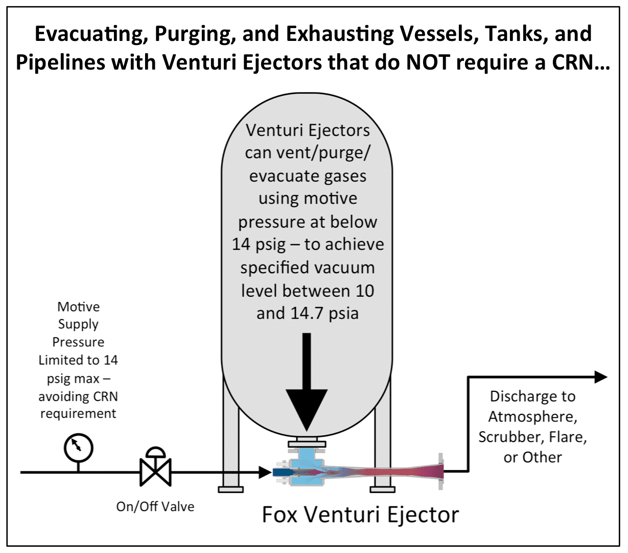 Evacuating, Purging, and Exhausting Vessels, Tanks and Pipelines with Venturi Ejectors that do NOT require a CRN.
