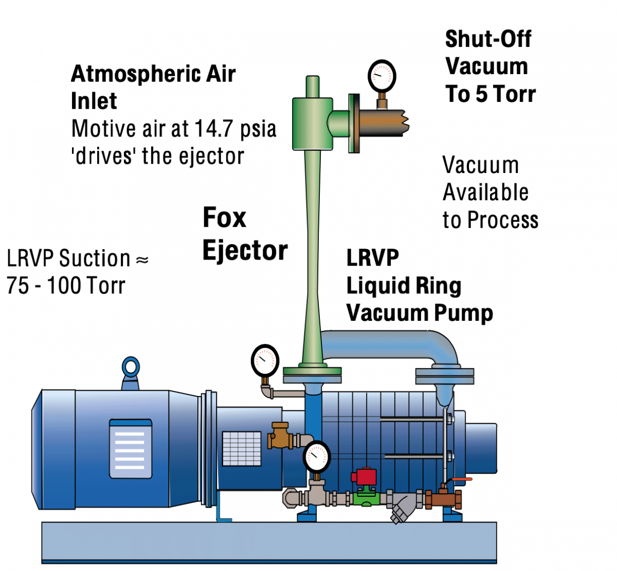 Fox_LRVP_Ejector_HybridSystem Fox Venturi Products